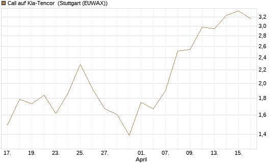 Call auf Kla-Tencor [BNP Paribas Emissions- und Handelsges.] Chart