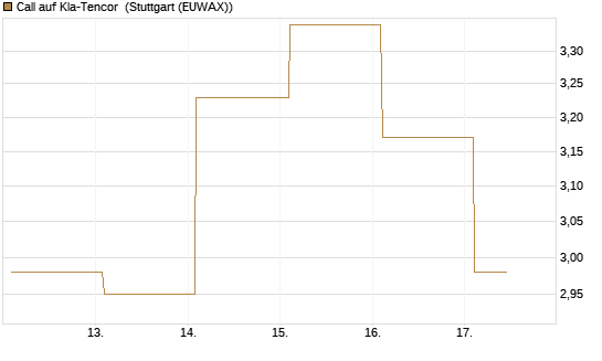 Call auf Kla-Tencor [BNP Paribas Emissions- und Handelsges.] Chart