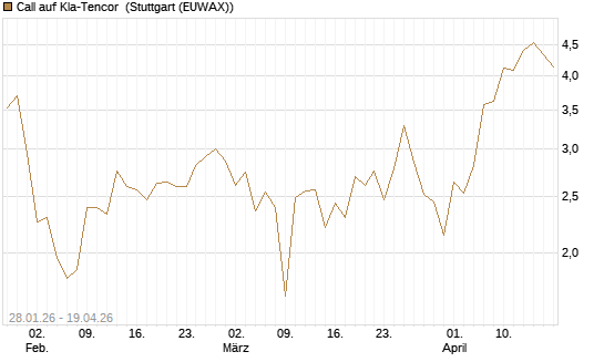 Call auf Kla-Tencor [BNP Paribas Emissions- und Handelsges.] Chart