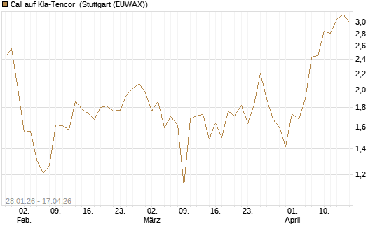 Call auf Kla-Tencor [BNP Paribas Emissions- und Handelsges.] Chart