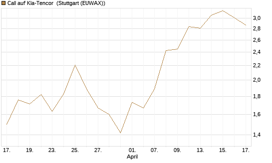 Call auf Kla-Tencor [BNP Paribas Emissions- und Handelsges.] Chart