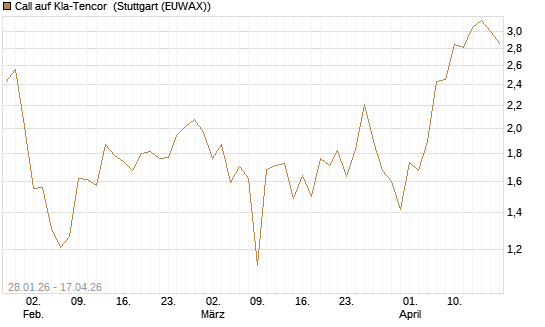 Call auf Kla-Tencor [BNP Paribas Emissions- und Handelsges.] Chart