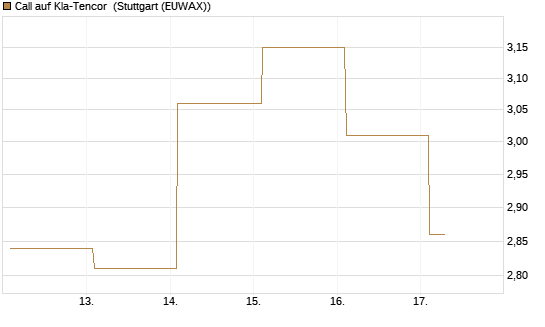 Call auf Kla-Tencor [BNP Paribas Emissions- und Handelsges.] Chart