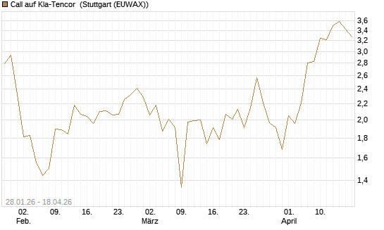 Call auf Kla-Tencor [BNP Paribas Emissions- und Handelsges.] Chart