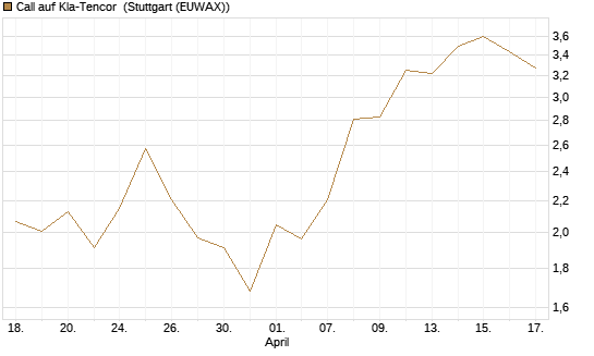 Call auf Kla-Tencor [BNP Paribas Emissions- und Handelsges.] Chart