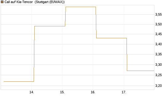 Call auf Kla-Tencor [BNP Paribas Emissions- und Handelsges.] Chart