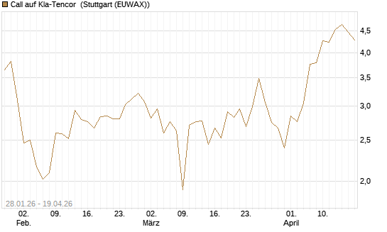 Call auf Kla-Tencor [BNP Paribas Emissions- und Handelsges.] Chart