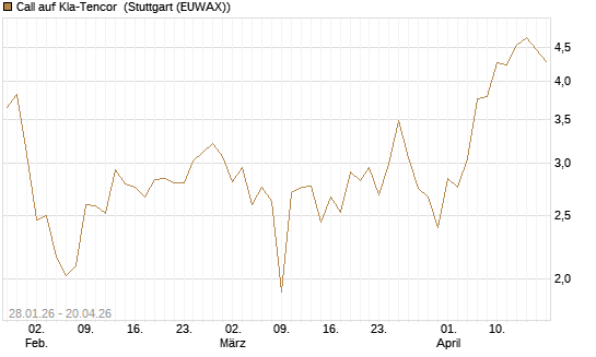 Call auf Kla-Tencor [BNP Paribas Emissions- und Handelsges.] Chart