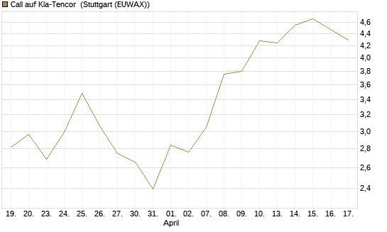 Call auf Kla-Tencor [BNP Paribas Emissions- und Handelsges.] Chart