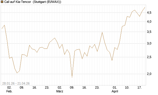 Call auf Kla-Tencor [BNP Paribas Emissions- und Handelsges.] Chart