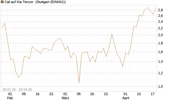 Call auf Kla-Tencor [BNP Paribas Emissions- und Handelsges.] Chart
