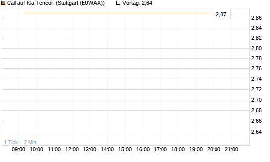 Call auf Kla-Tencor [BNP Paribas Emissions- und Handelsges.] Chart