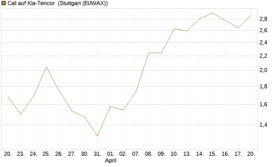 Call auf Kla-Tencor [BNP Paribas Emissions- und Handelsges.] Chart