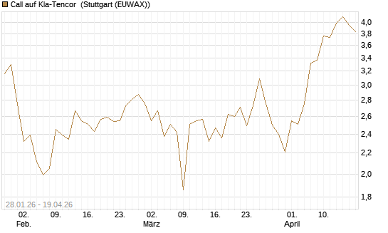 Call auf Kla-Tencor [BNP Paribas Emissions- und Handelsges.] Chart
