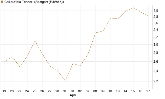 Call auf Kla-Tencor [BNP Paribas Emissions- und Handelsges.] Chart