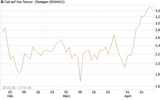 Call auf Kla-Tencor [BNP Paribas Emissions- und Handelsges.] Chart