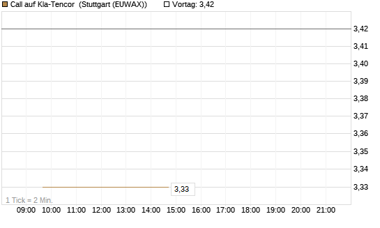 Call auf Kla-Tencor [BNP Paribas Emissions- und Handelsges.] Chart
