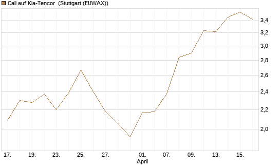 Call auf Kla-Tencor [BNP Paribas Emissions- und Handelsges.] Chart