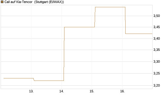 Call auf Kla-Tencor [BNP Paribas Emissions- und Handelsges.] Chart