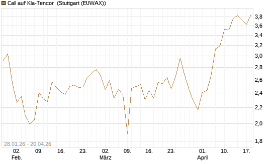 Call auf Kla-Tencor [BNP Paribas Emissions- und Handelsges.] Chart