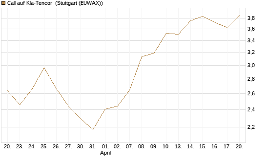 Call auf Kla-Tencor [BNP Paribas Emissions- und Handelsges.] Chart