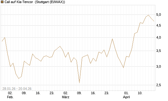 Call auf Kla-Tencor [BNP Paribas Emissions- und Handelsges.] Chart