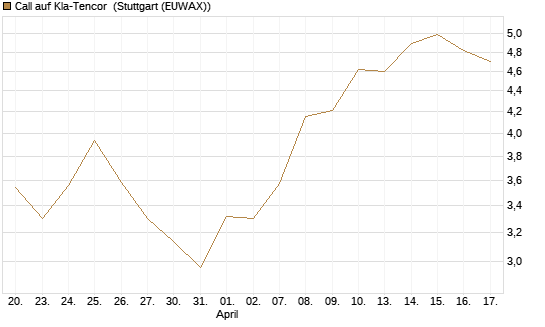Call auf Kla-Tencor [BNP Paribas Emissions- und Handelsges.] Chart