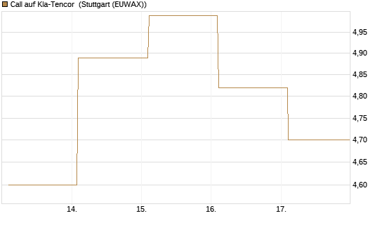 Call auf Kla-Tencor [BNP Paribas Emissions- und Handelsges.] Chart