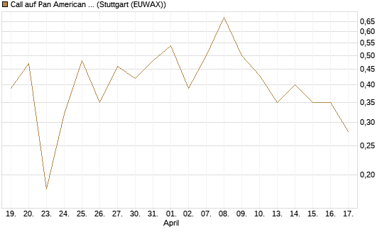 Call auf Pan American Silver [BNP Paribas Emissions- und Handelsges.] Chart