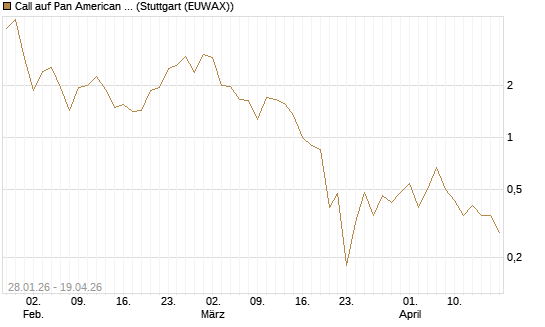 Call auf Pan American Silver [BNP Paribas Emissions- und Handelsges.] Chart