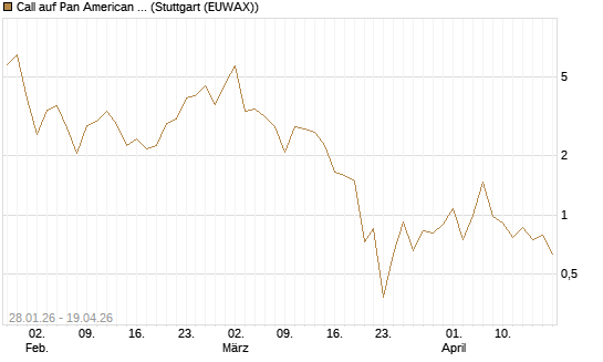 Call auf Pan American Silver [BNP Paribas Emissions- und Handelsges.] Chart