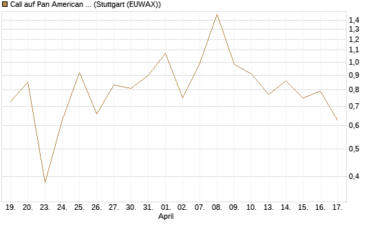 Call auf Pan American Silver [BNP Paribas Emissions- und Handelsges.] Chart