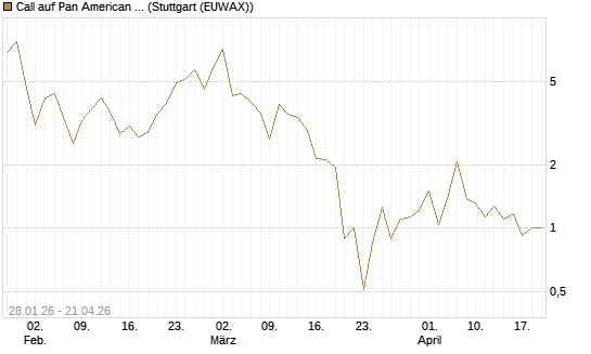 Call auf Pan American Silver [BNP Paribas Emissions- und Handelsges.] Chart