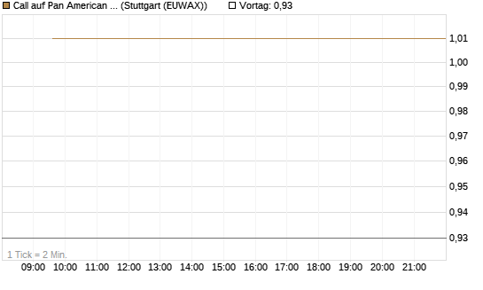 Call auf Pan American Silver [BNP Paribas Emissions- und Handelsges.] Chart