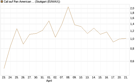 Call auf Pan American Silver [BNP Paribas Emissions- und Handelsges.] Chart