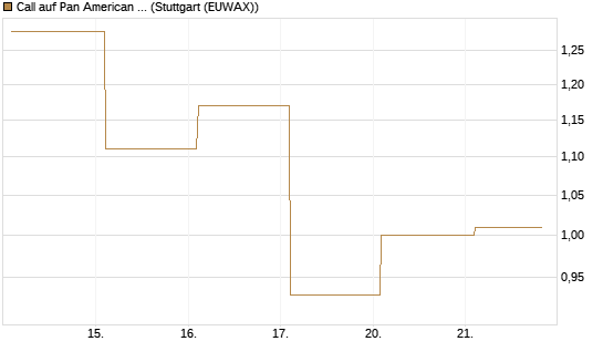 Call auf Pan American Silver [BNP Paribas Emissions- und Handelsges.] Chart