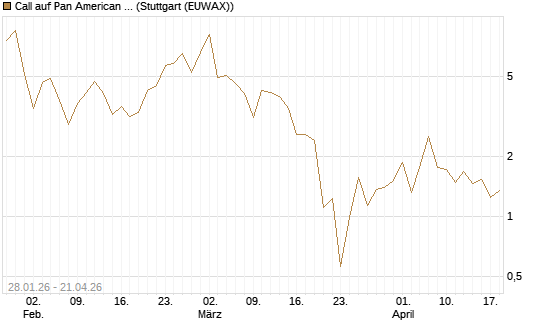 Call auf Pan American Silver [BNP Paribas Emissions- und Handelsges.] Chart