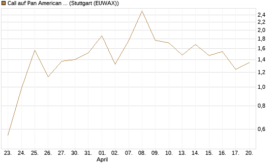 Call auf Pan American Silver [BNP Paribas Emissions- und Handelsges.] Chart