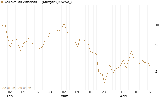 Call auf Pan American Silver [BNP Paribas Emissions- und Handelsges.] Chart