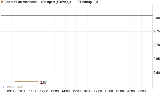 Call auf Pan American Silver [BNP Paribas Emissions- und Handelsges.] Chart