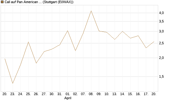 Call auf Pan American Silver [BNP Paribas Emissions- und Handelsges.] Chart