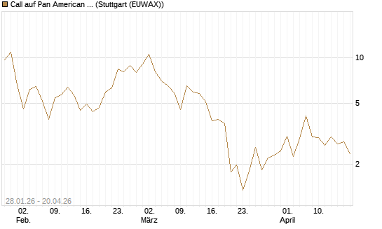 Call auf Pan American Silver [BNP Paribas Emissions- und Handelsges.] Chart