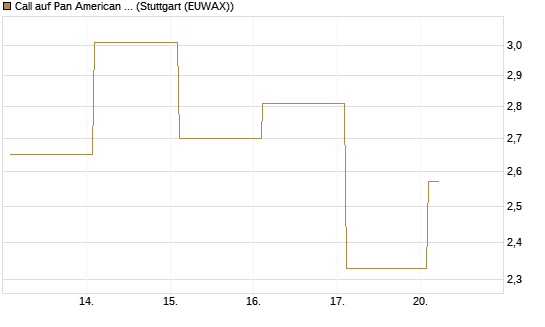 Call auf Pan American Silver [BNP Paribas Emissions- und Handelsges.] Chart