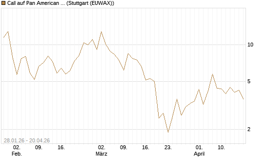 Call auf Pan American Silver [BNP Paribas Emissions- und Handelsges.] Chart