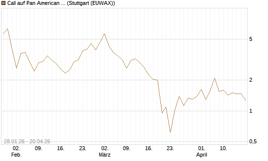 Call auf Pan American Silver [BNP Paribas Emissions- und Handelsges.] Chart