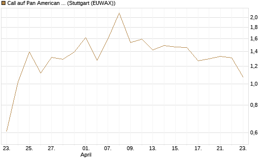 Call auf Pan American Silver [BNP Paribas Emissions- und Handelsges.] Chart