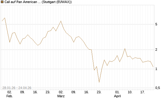 Call auf Pan American Silver [BNP Paribas Emissions- und Handelsges.] Chart