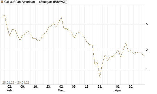 Call auf Pan American Silver [BNP Paribas Emissions- und Handelsges.] Chart