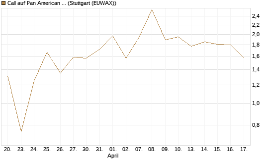 Call auf Pan American Silver [BNP Paribas Emissions- und Handelsges.] Chart