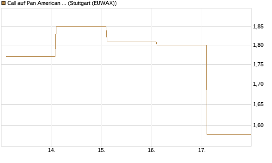 Call auf Pan American Silver [BNP Paribas Emissions- und Handelsges.] Chart